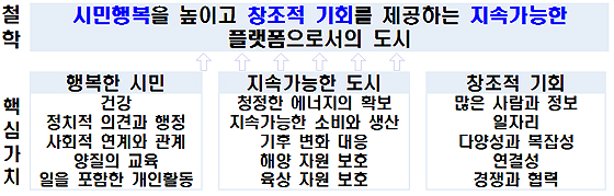 ‘세종 5-1 생활권’ 철학과 핵심 가치