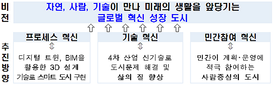 ‘부산 에코델타시티’ 비전과 추진방향