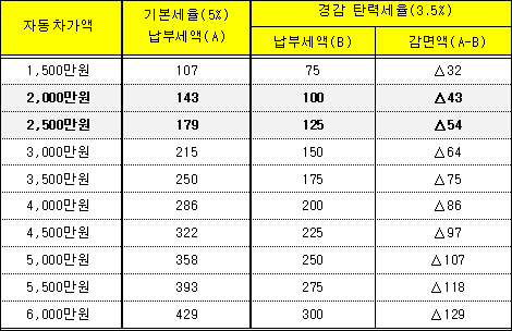 (단위: 만원) 납부세액 : 개소세 + 교육세(개소세액의 30%) + 세금분(개소세？교육세) 부가