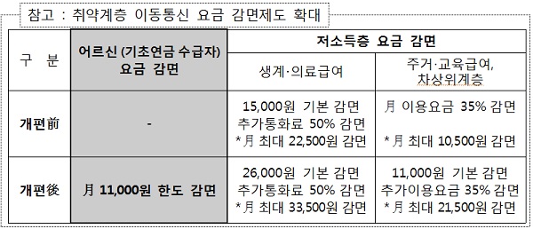 지난 해 11월부터 시행된 저소득층 어르신의 통신사 요금 감면에 이어, 13일부터는 기초연금을 받는 어르신들에게 월 최고 1만1000원씩 이동통신 요금이 감면 된다 (출처=과학기술정보통신부)