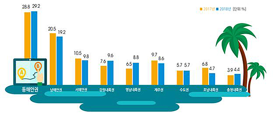 국내여행 예상 휴가지역별 분포(비율)