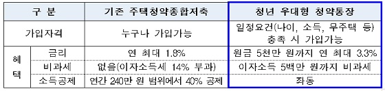 기존 주택청약종합저축 VS. 청년 우대형 청약통장