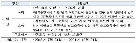 청년 우대형 청약통장 세부 가입조건