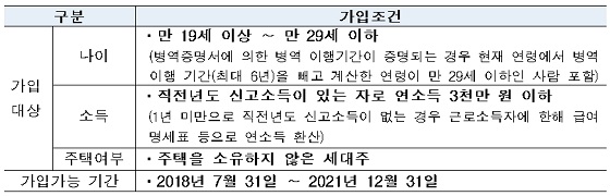 청년 우대형 청약통장 세부 가입조건