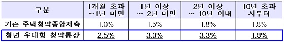 청년 우대형 청약통장 금리표