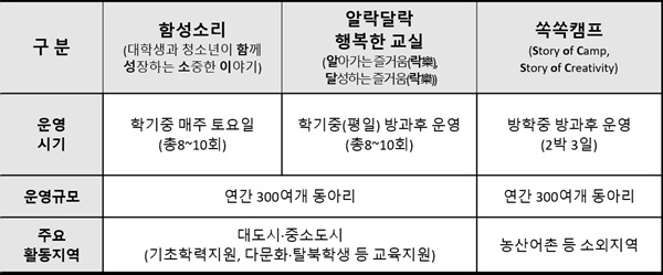 대학생 교육기부활동은 토요프로그램 