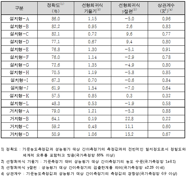 광산란방식 미세먼지 간이측정기 성능평가 결과
