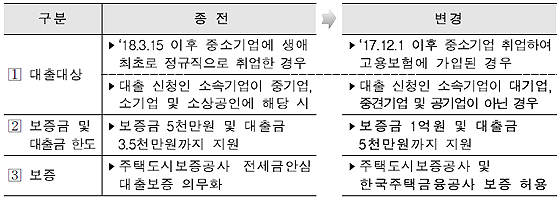 중소기업 취업 청년 전월세 대출 제도개선 주요내용