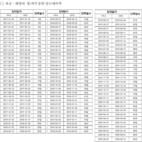 육군 및 해병대 복무 단축 표(출처=병무청)