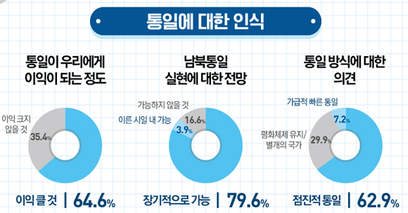 통일에 대한 인식