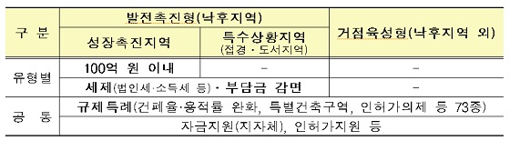 투자선도지구 주요 인센티브