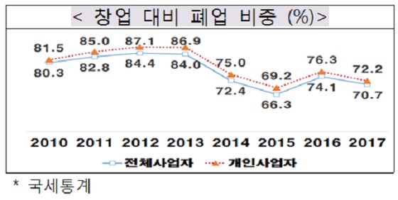 창업 대비 폐업 비중(%)