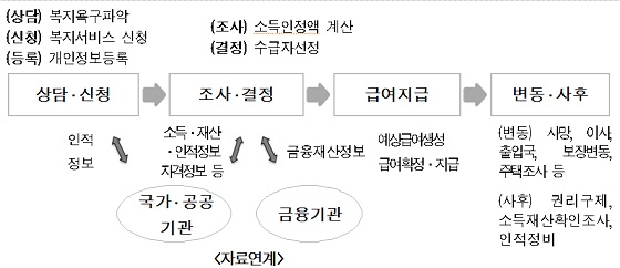 사회보장정보시스템 통합프로세스