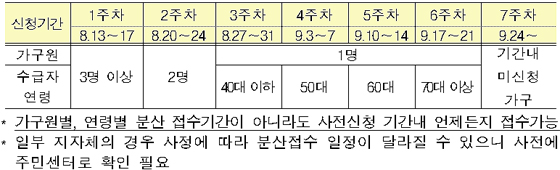 사전 신청 권장기간