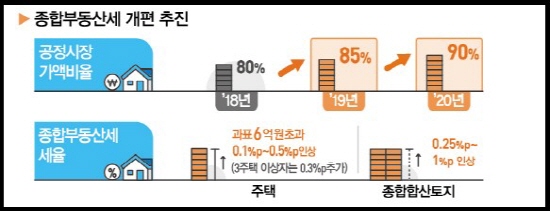 종합부동산세 공정시장가액 비율이 현행 80%에서 매년 5%씩 상승해 최종 100%까지 도달하려 한다.  