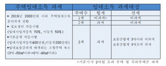 임대소득 과세 대상은 1채 소유자와 2채, 3채 이상 소유자 등 각각 다르게 적용된다. 