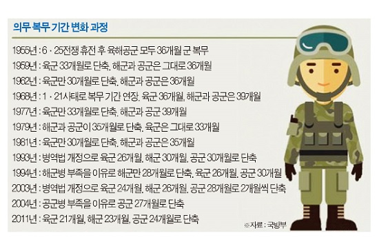 군복무 단축기간