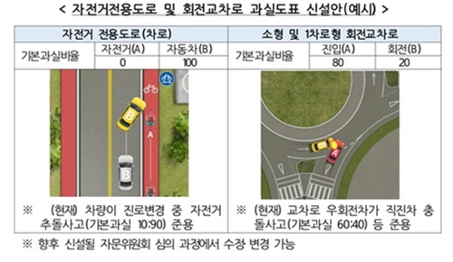 자전거전용도로 및 회전교차로 과실도표 신설안.