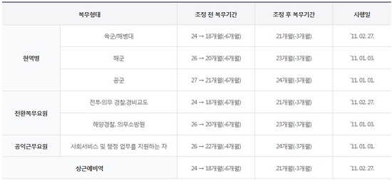 국방개혁2.0에 따라 줄어든 군복무 기간.