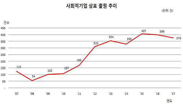 사회적기업의 연도별 상표출원 추이