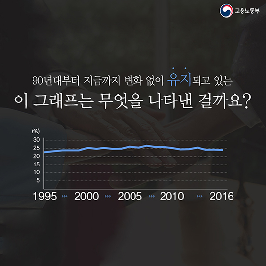 90년대 저임금 근로자 비율은 여전히 그대로…왜?