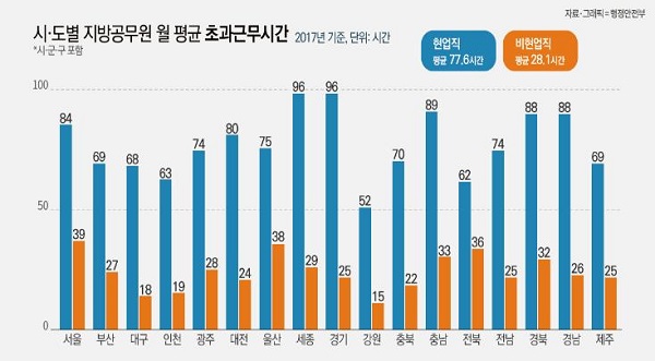 지자체 현업직 공무원 월 평균 77.6시간 초과근무 지자체 현업직 공무원 월 평균 77.6시간 초과근무