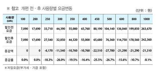 전기요금 