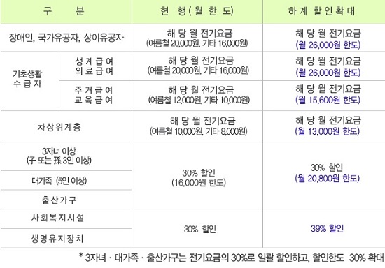 사회적 배려계층에 할인혜택이 