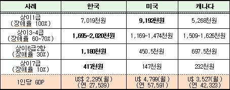 상이자 본인(월) 보상수준 비교(2017)