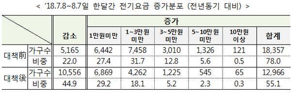 ‘18.7.8~8.7일 한달간 전기요금 증가분포 (전년동기 대비) 