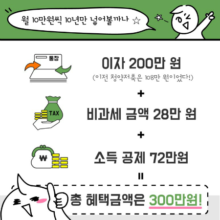 ‘청년 우대형 청약통장’에 월 10만원씩 10년 동안 납입 했을 때, 총 300만원 상당의 혜택을 누릴 수 있다.