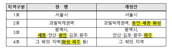 최우선 변제를 받을 수 있는 임차인의 범위는 지역마다 다르다.