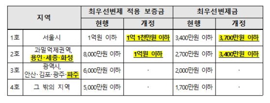 개정 전보다 변제받을 수 있는 금액이  최대 700만원까지 올랐다.
