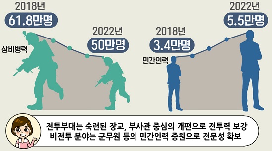국방개혁2.0