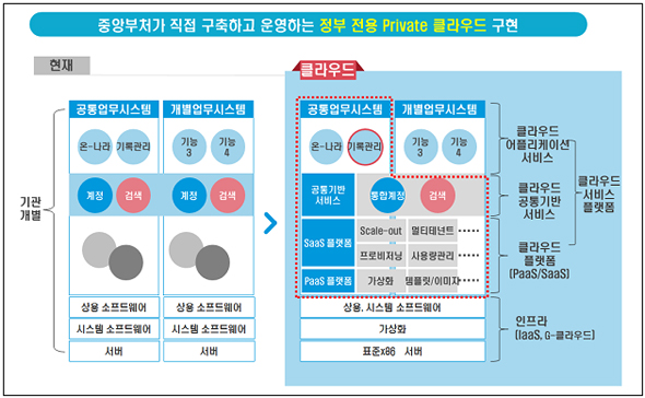 클라우드 기록관리시스템 개념도.