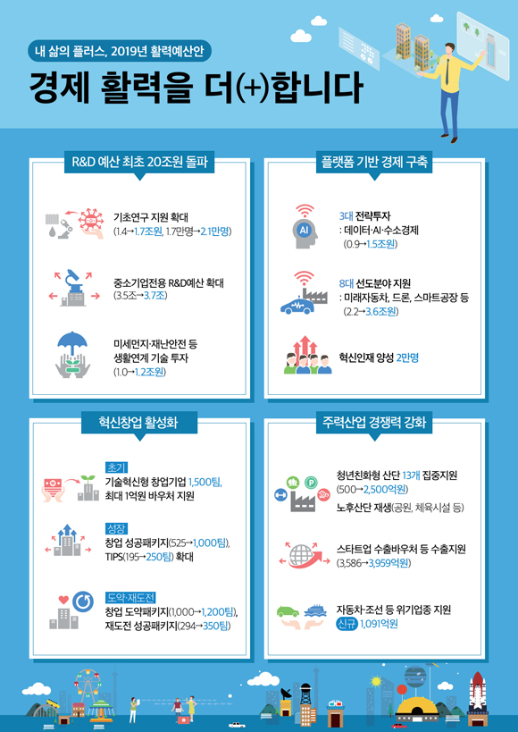 2019년 정부예산안 : 경제활력 분야