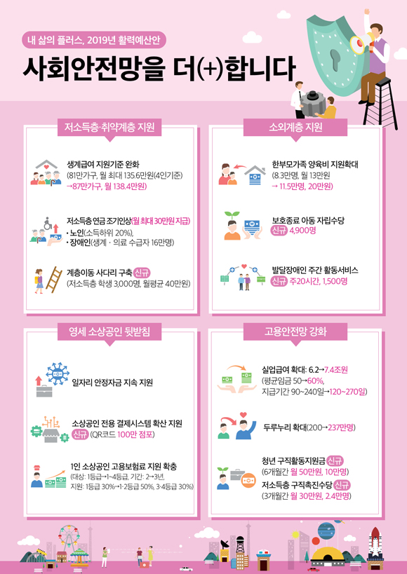 2019년 정부예산안 : 사회안전망 분야