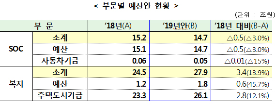 부문별 예산안 현황