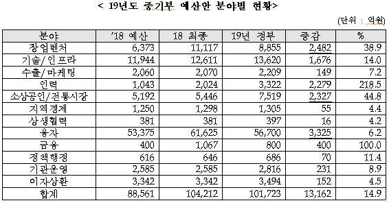 19년도 중기부 예산안 분야별 현황