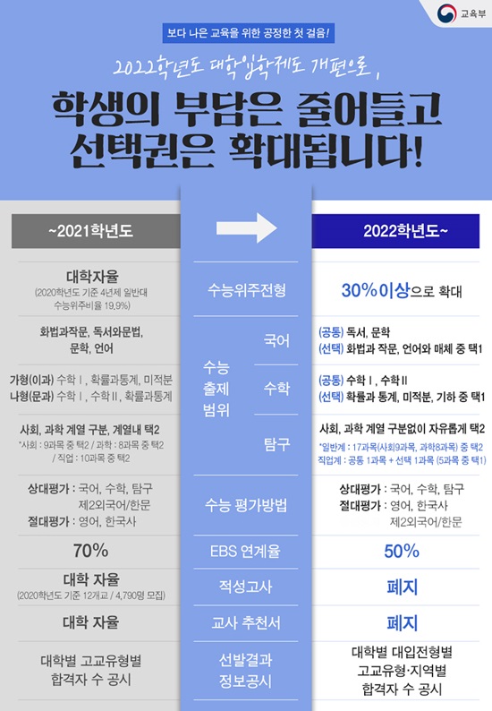 2022학년도 대학입학제도 개편 주요 내용.(출처=교육부)