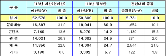  2019년 문체부 예산 편성 현황 (단위: 억 원 / %)