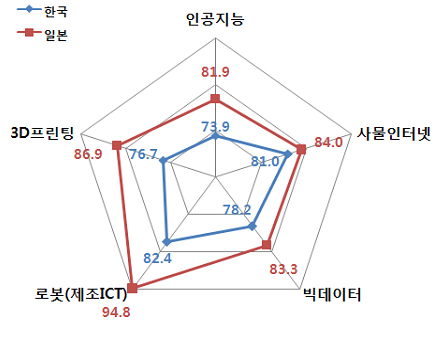 정보통신기술진흥센터 (2017)