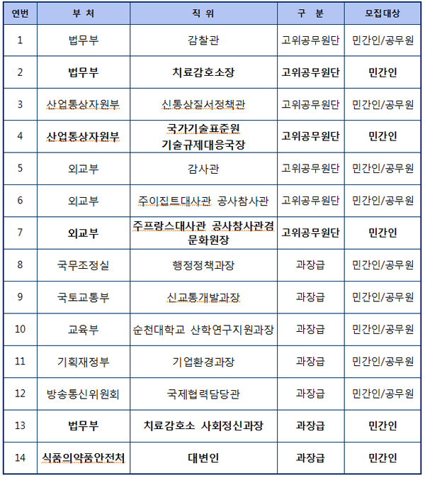 9월 중 선발 부처별 개방형 직위