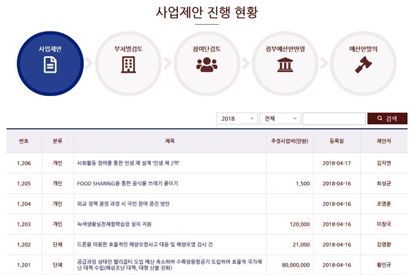 국민참여예산 홈페이지에서 사업제안 진행 현황을 알 수 있다.(출처=국민참여예산 홈페이지)