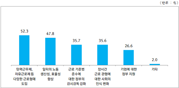 노동시간 단축이 우리나라 경제에 미칠 영향