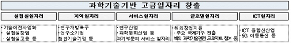 과학기술 기반 일자리 창출 주요과제