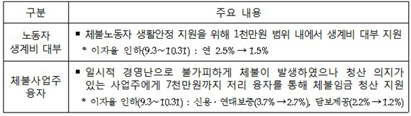 체불노동자 생활안정 지원 주요내용