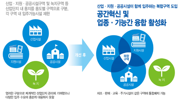 (참고) 복합구역 개요(사진=저작권자(c) 산업통상자원부)