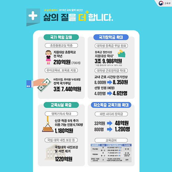 2019년 교육 활력 예산안 돋보기