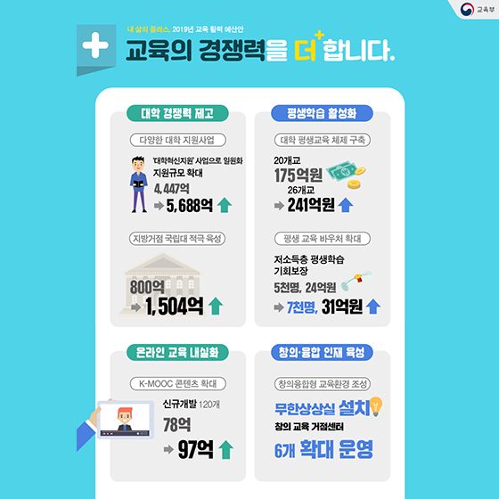 2019년 교육 활력 예산안 돋보기